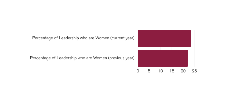 Percentage of Leadership who are Women (current year) 23.5%, Percentage of Leadership who are Women (previous year) 22.2%