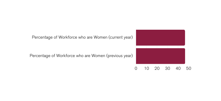 Perecentage of Workforce who are female (current year) 46.5%, Perecentage of Workforce who are female (previous year) 46.6%