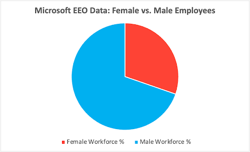Male vs female employees at Microsoft